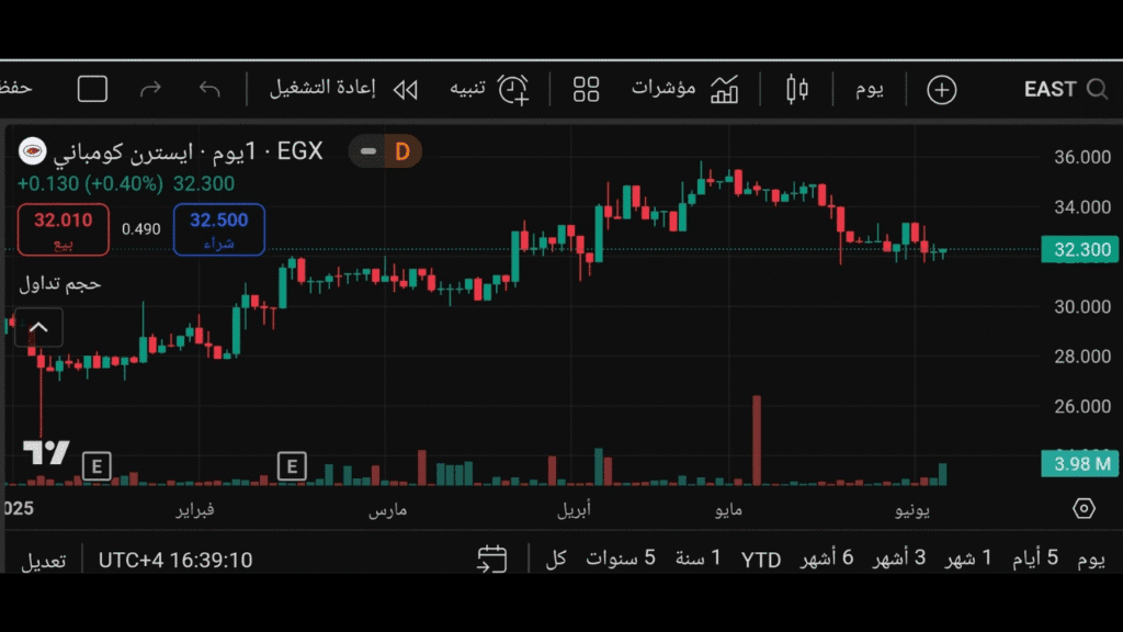 تحليل سهم EAST (الاستهلاكي)