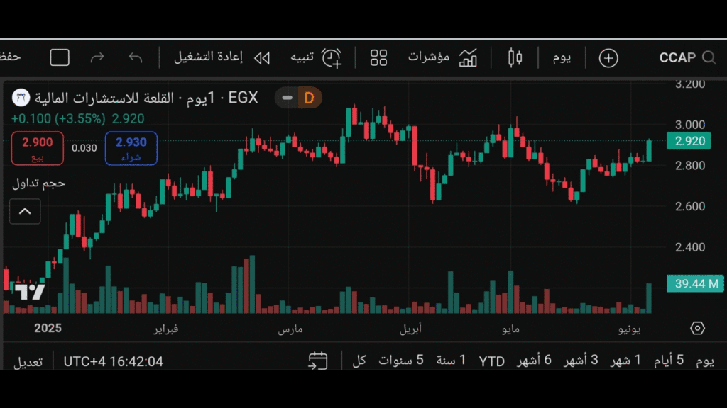 تحليل سهم CCAP (المالي/الاستثماري)