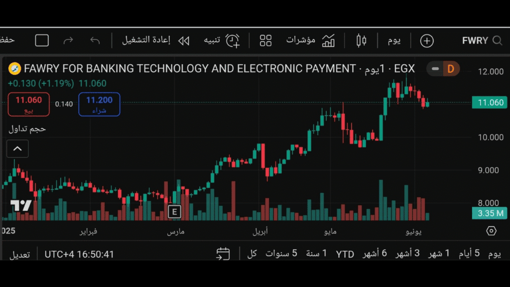 تحليل سهم FWRY (التقنية/الخدمات الرقمية)