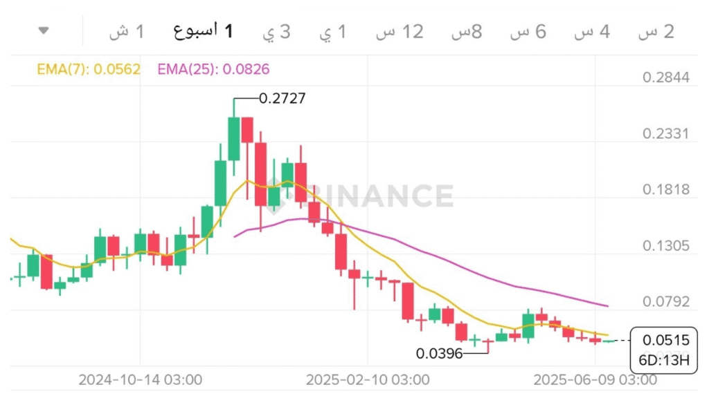 مستقبل سعر عملة ZK