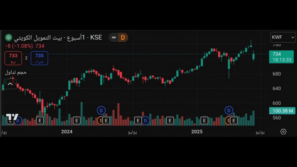سهم بيت التمويل الكويتي (KFH) من أفضل الأسهم الكويتية