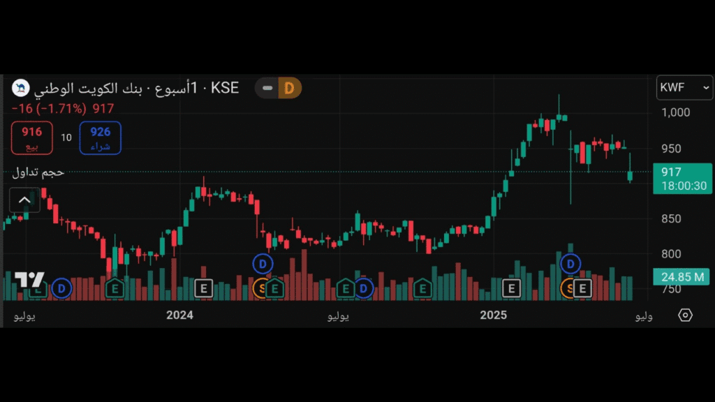 أسهم البنك الوطني الكويتي (NBK)