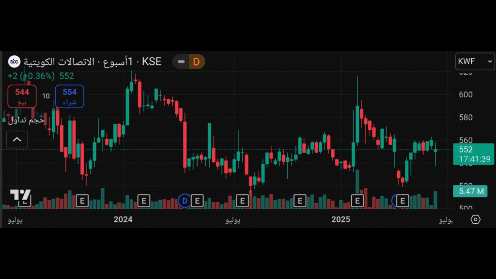 سهم شركة الاتصالات الكويتية (STC)