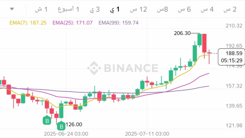 من بين العملات المرشحة للارتفاع عملة سولانا SOL