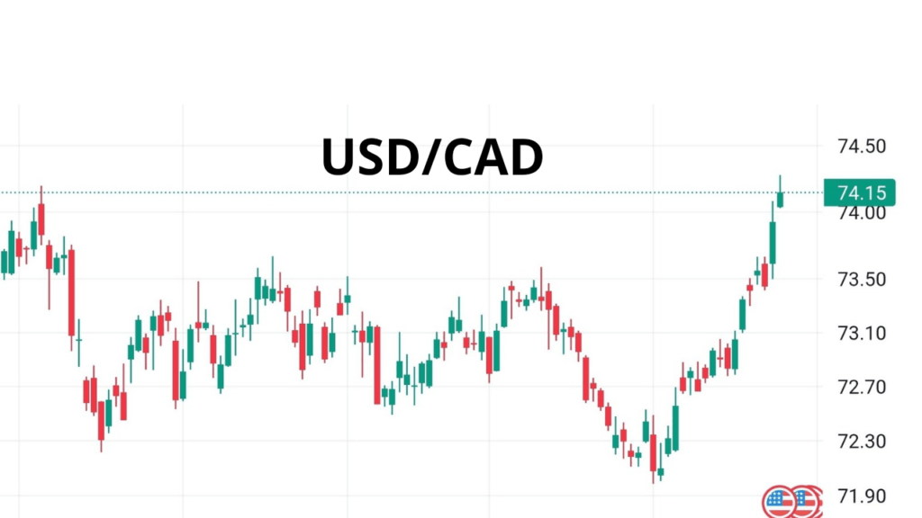 USD/CAD