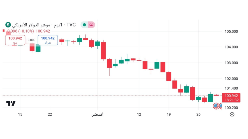 مؤشر الدولار الأمريكي