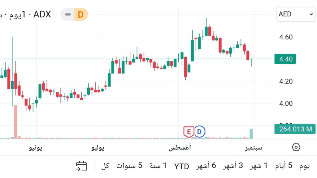 أداء الأسهم الإماراتية