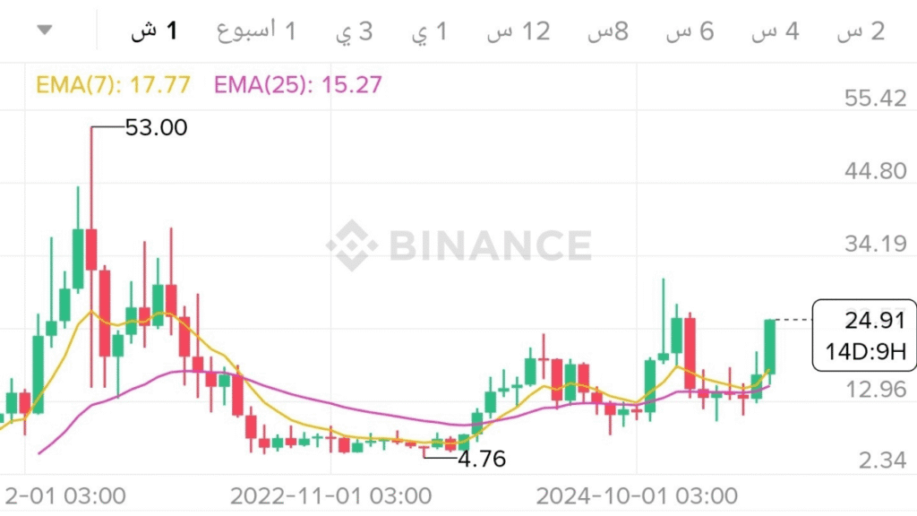 عملات بأقل من قيمتها