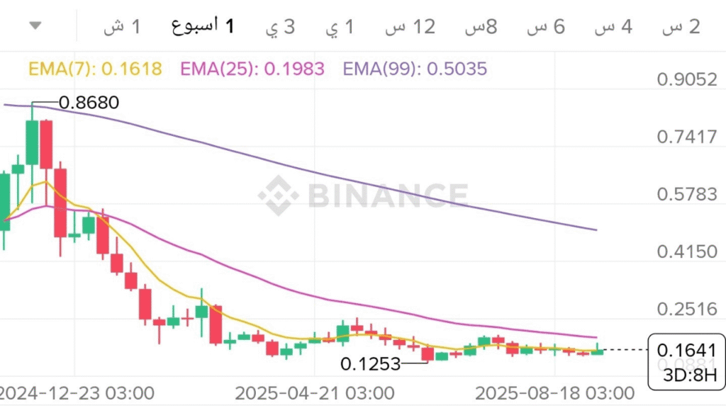 تحليل الاتجاه طويل المدى لعملة YGG