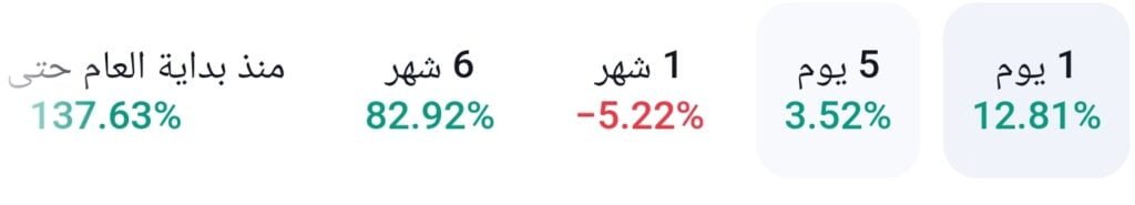 أداء سهم Nvidia