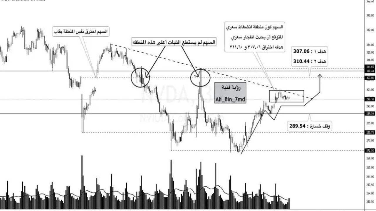 تحليل سوق الأسهم 