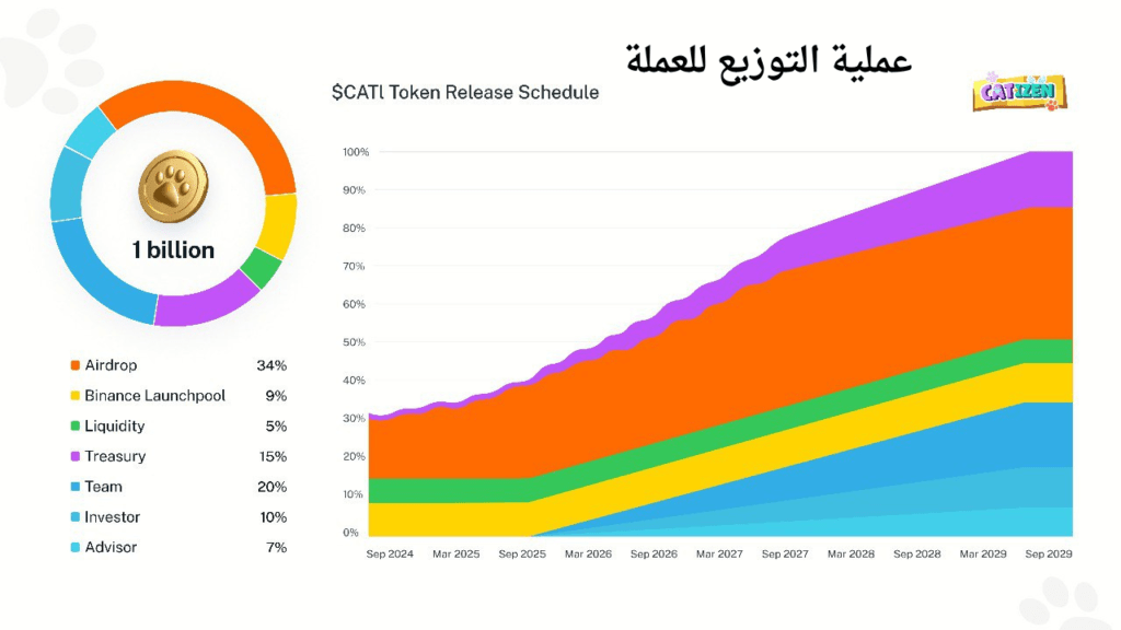 توزيع عملة CATI