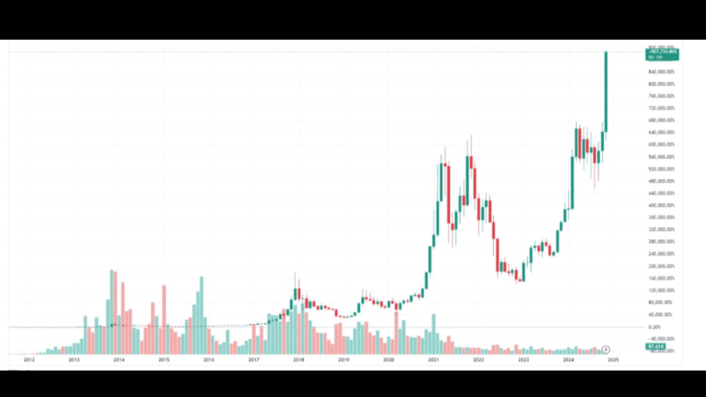 سعر البيتكوين