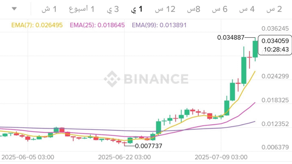 سبب ارتفاع عملة PENGU