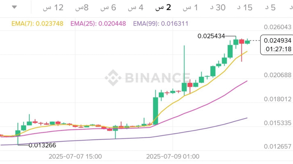 تحليل حديث لسعر عملةBANANAS31 بتاريخ 10/07/2025