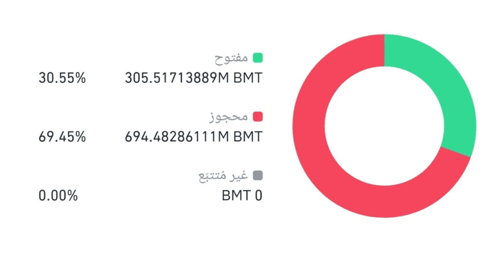 مستقبل عملة BMT