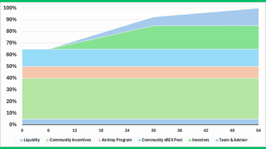 توزيع عملة REX 
