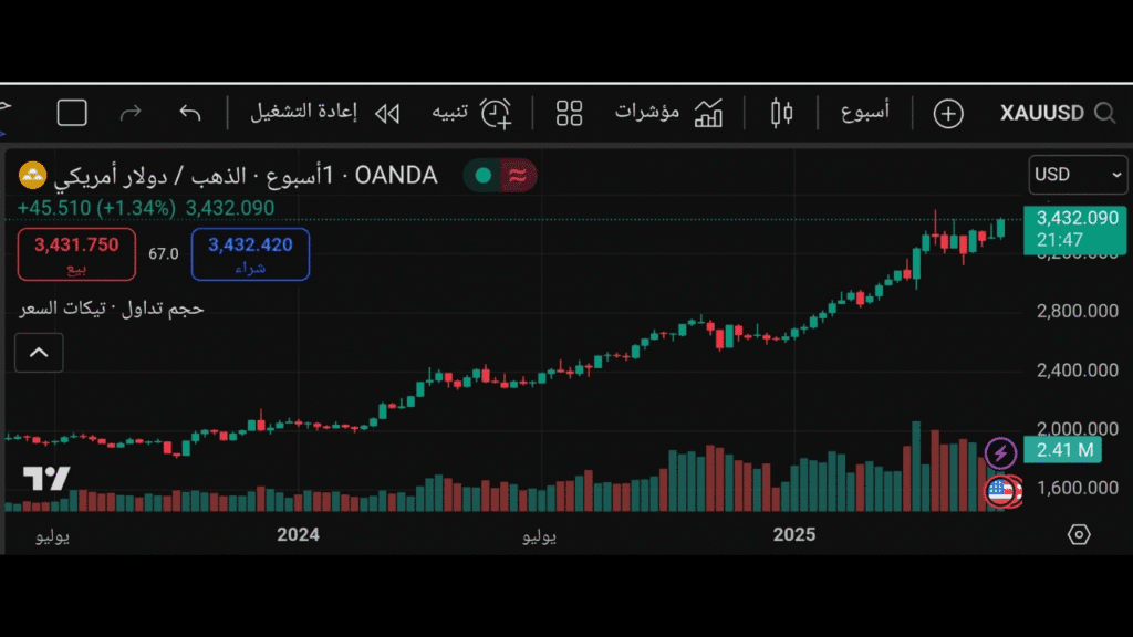 سعر الذهب يرتفع مع اشتعال الأزمة بين إيران وإسرائيل
