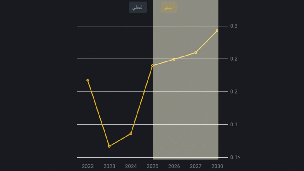سعر عملة دوجكوين (Dogecoin) حتى عام 2030