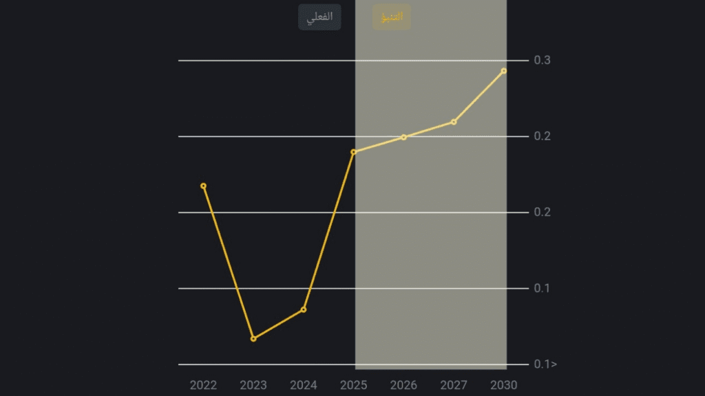 سعر عملة دوجكوين (Dogecoin) حتى عام 2030