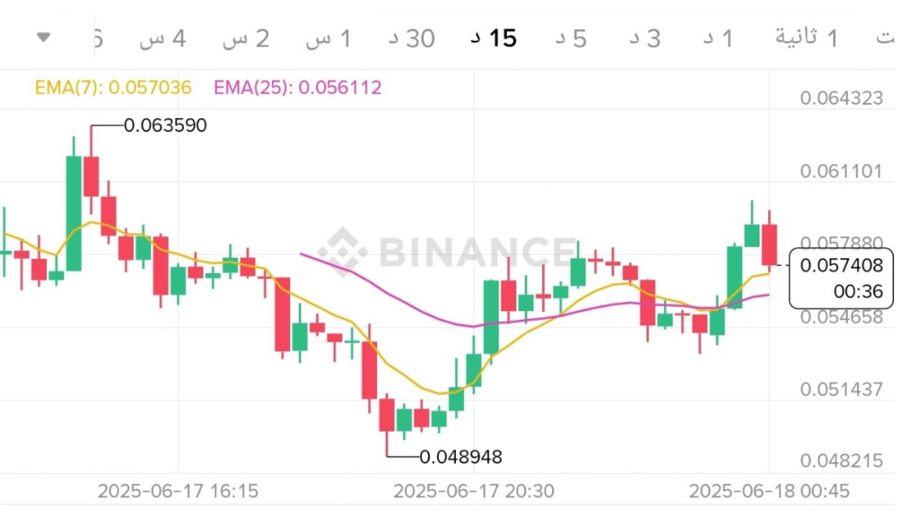 أداء عملة وتوقع مستقبلها SPK