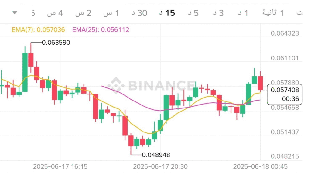 أداء عملة وتوقع مستقبلها SPK