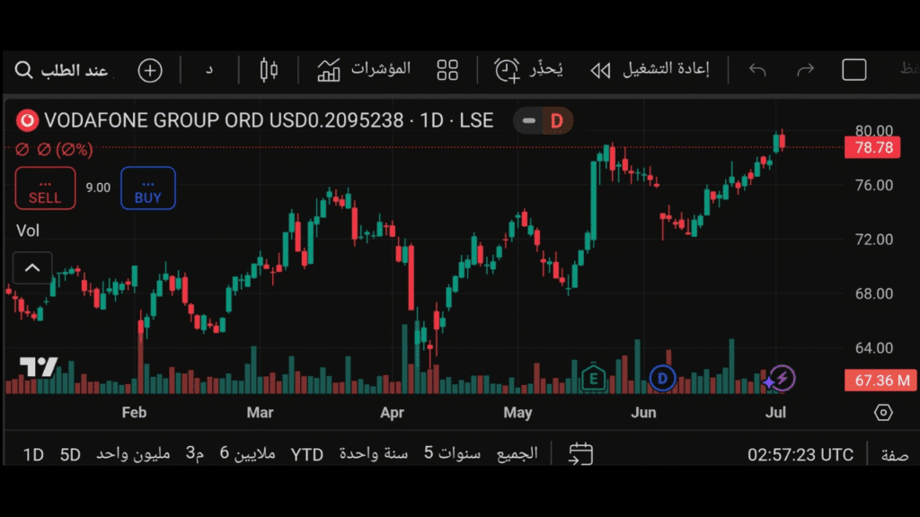 توقعات سعر فودافون