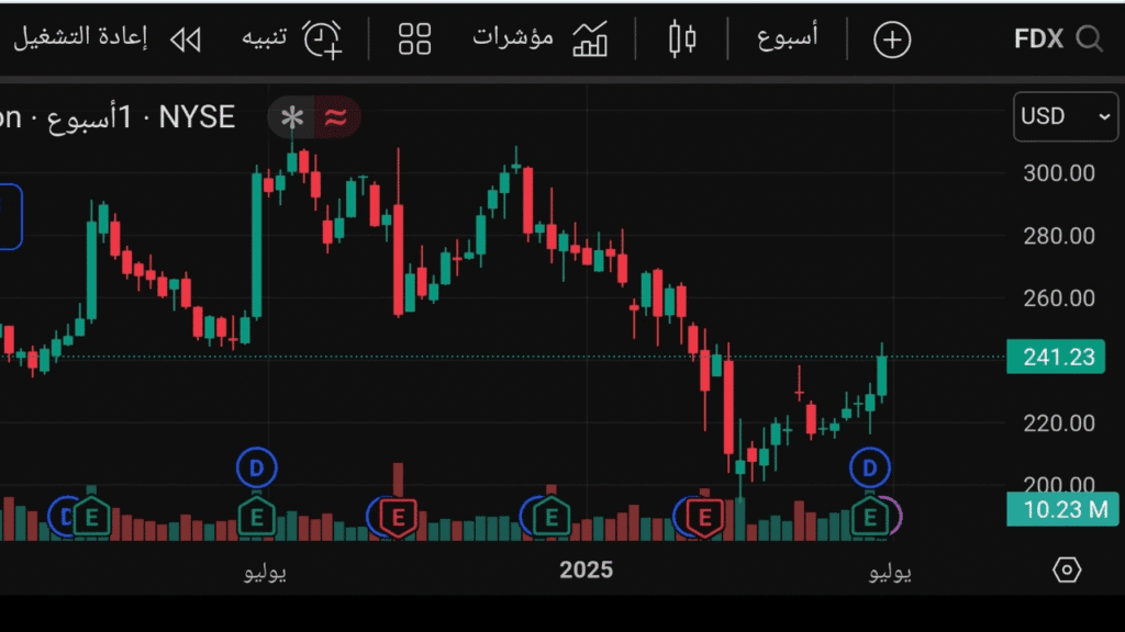 ادء سهم شركة فيدكس FDX