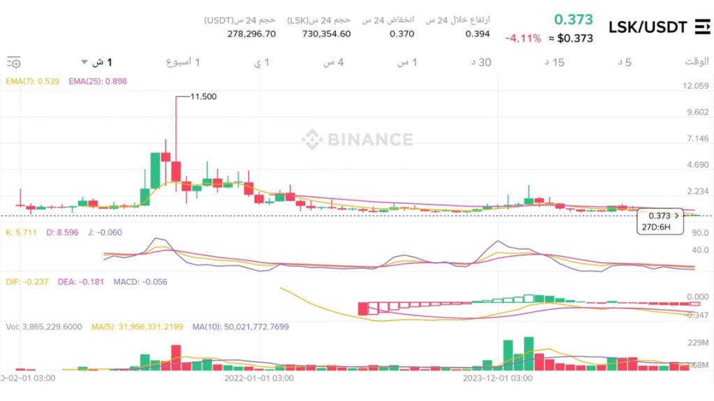 مسيرة عملة Lisk (LSK) منذ الانطلاق