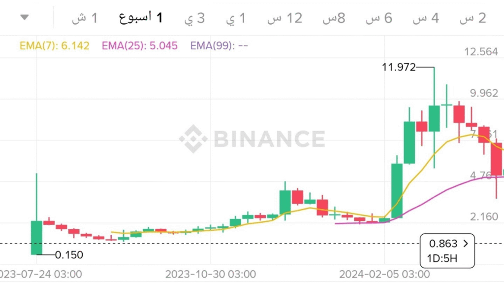 من أفضل العملات الرقمية للاستثمار
