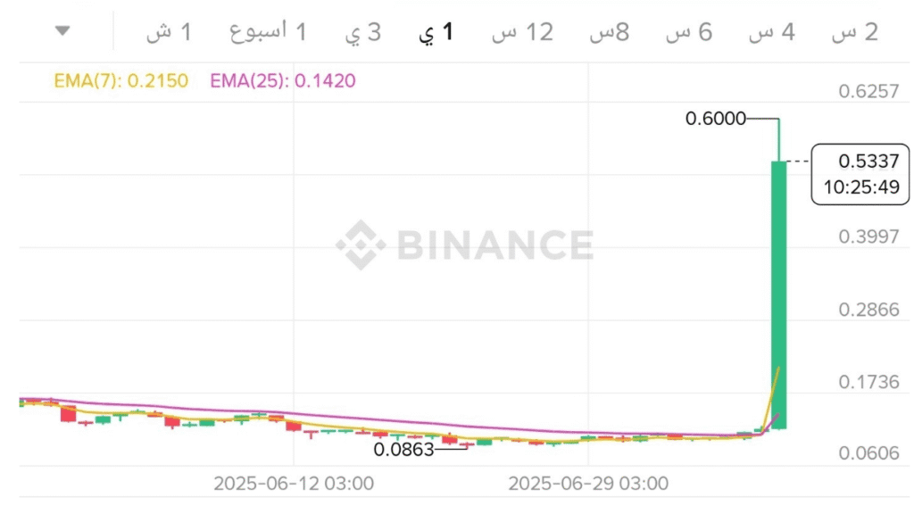 تحليل ارتفاع عملة HYPER