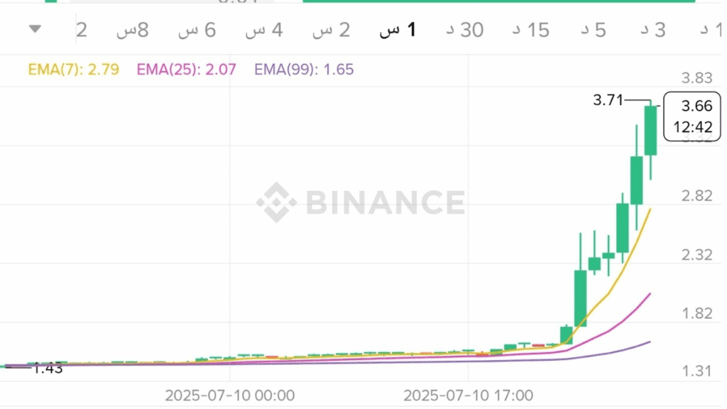 سعر عملة OMNI ترتفع