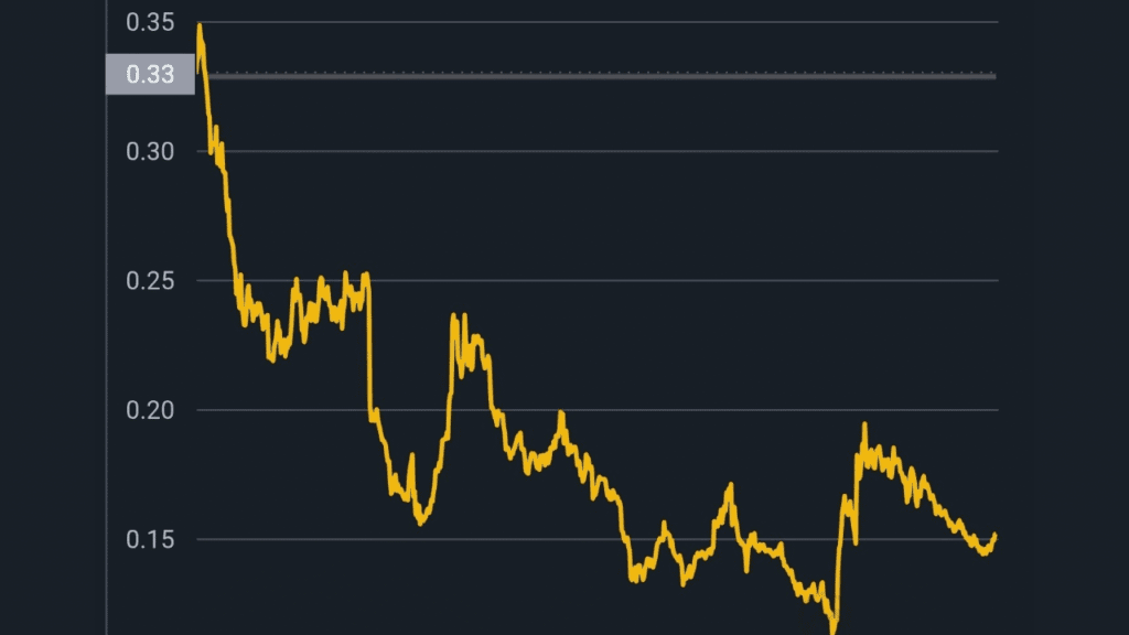 تحليل سعر عملة MOVE