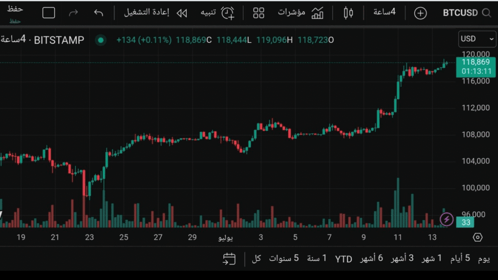 سعر البيتكوين Bitcoin