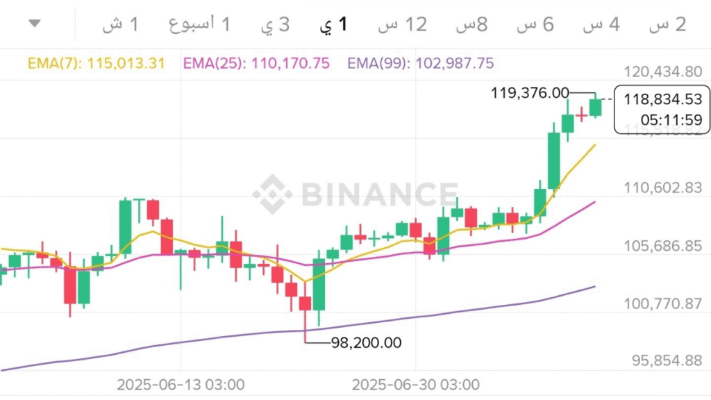قمة البيتكوين التاريخية