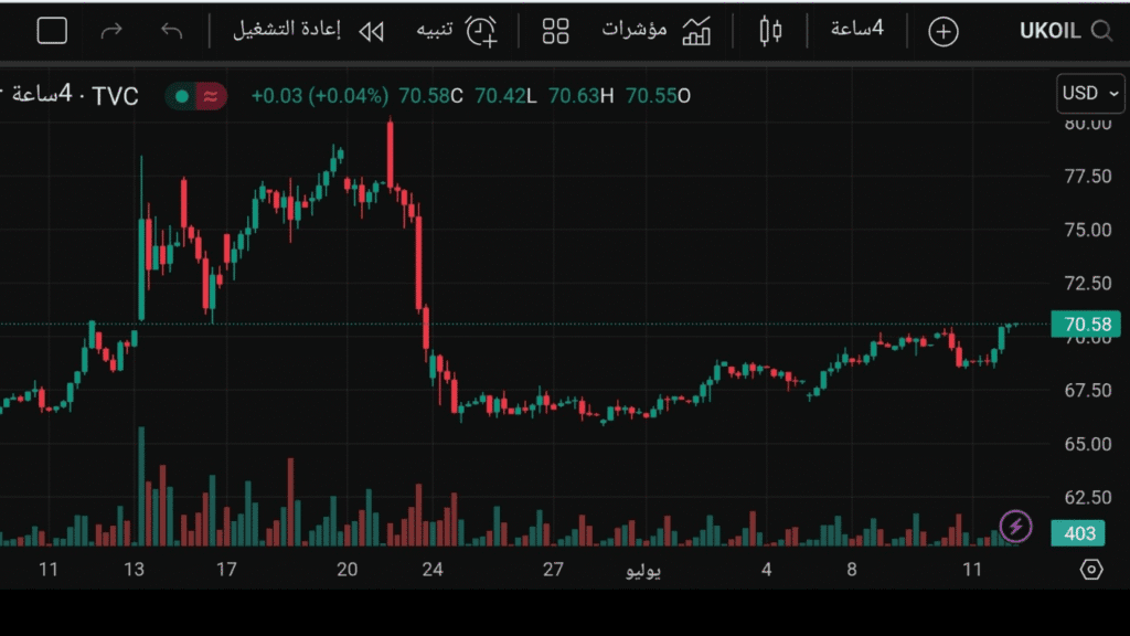 تحليل سعر النفط