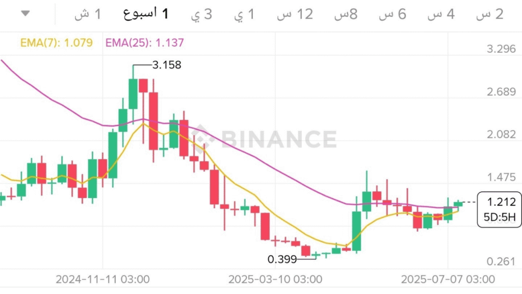 التحليل الفني لسعر ETHFI