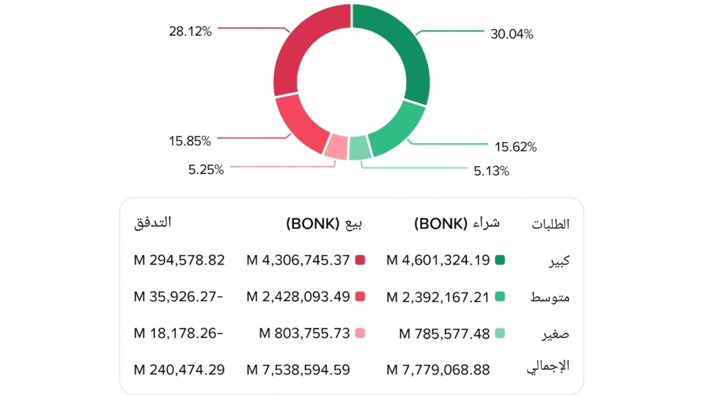 تدفق السيولة وحجم الشراء لعملة بونك