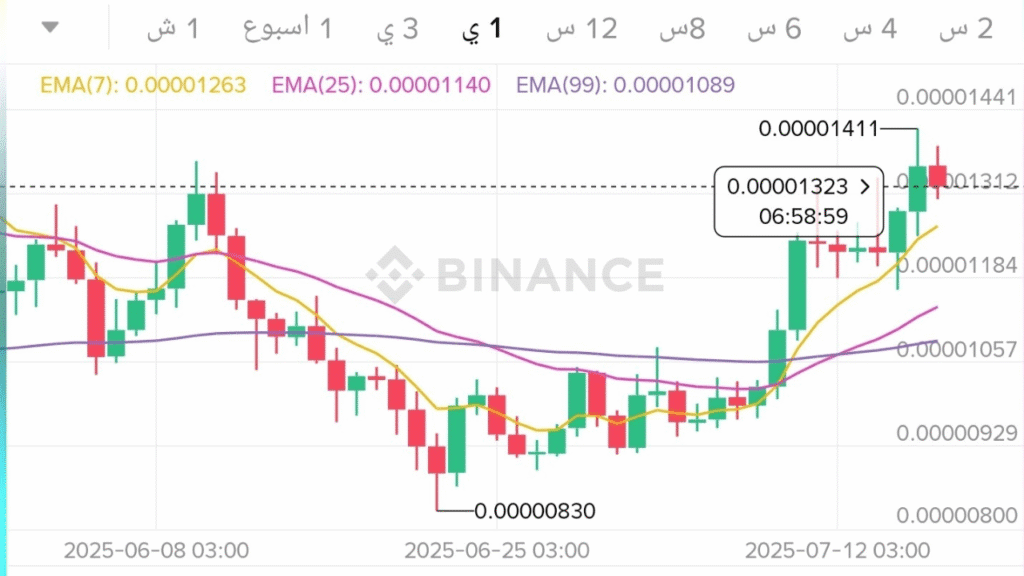 بيانات سعر عملة PEPE الحالية