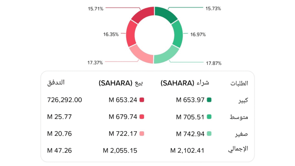 تحليل بيانات التدفق المالي لعملة SAHARA