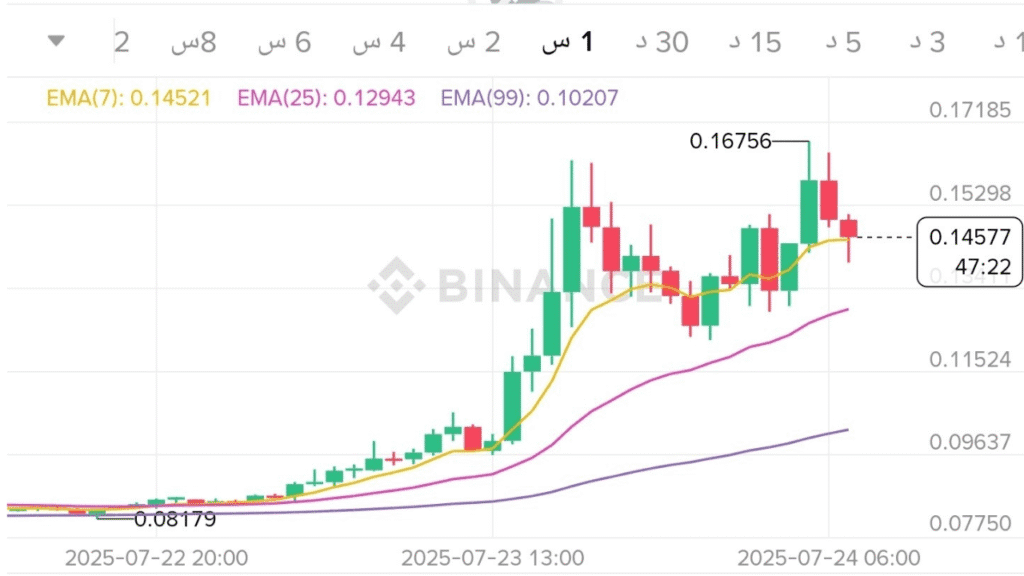 ارتفاع عملة SAHARA على باينانس