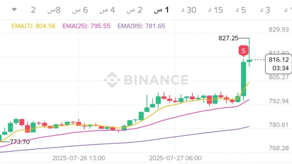 تحليل عملة BNB 