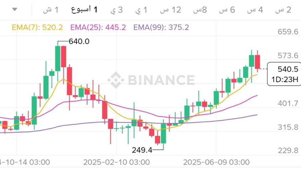 رحلة السعر التاريخي لعملة BCH بيتكون كاش