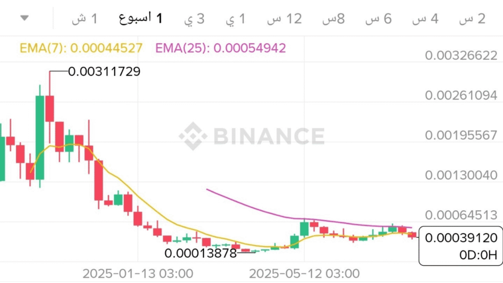 بيانات السوق والتحليل