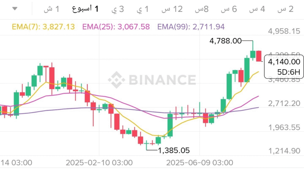 ثاني أشهر العملات الرقمية