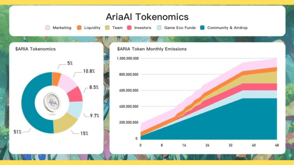 توزيع عملات عملة ARIA