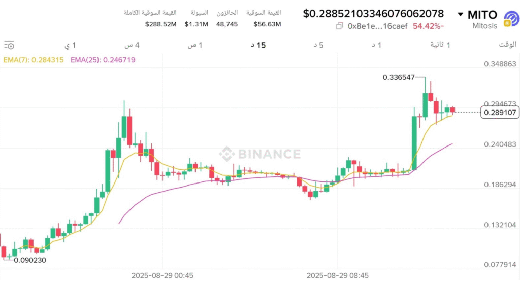 سعر عملة MITO على باينانس