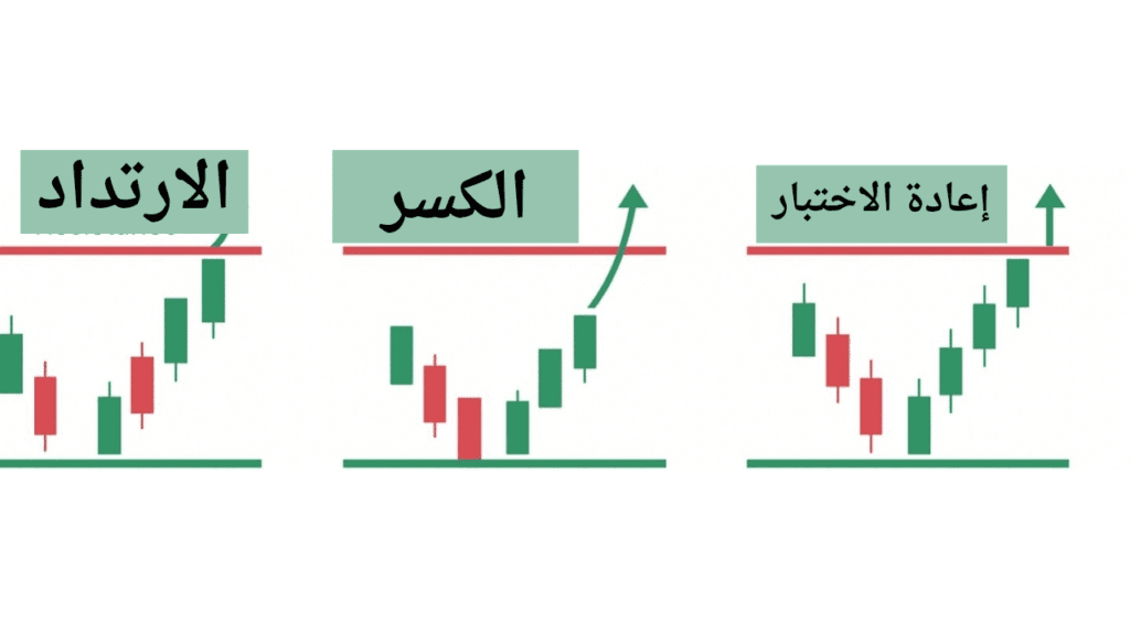 استراتيجيات عملية للتداول باستخدام الدعم والمقاومة