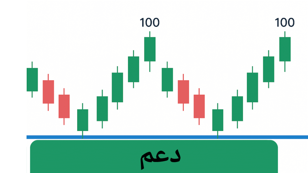 مستوى الدعم في التداول