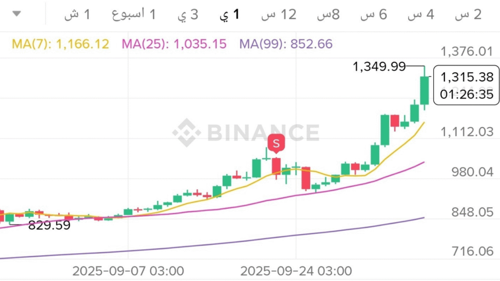 التحليل الفني لعملة BNB في أكتوبر 2025